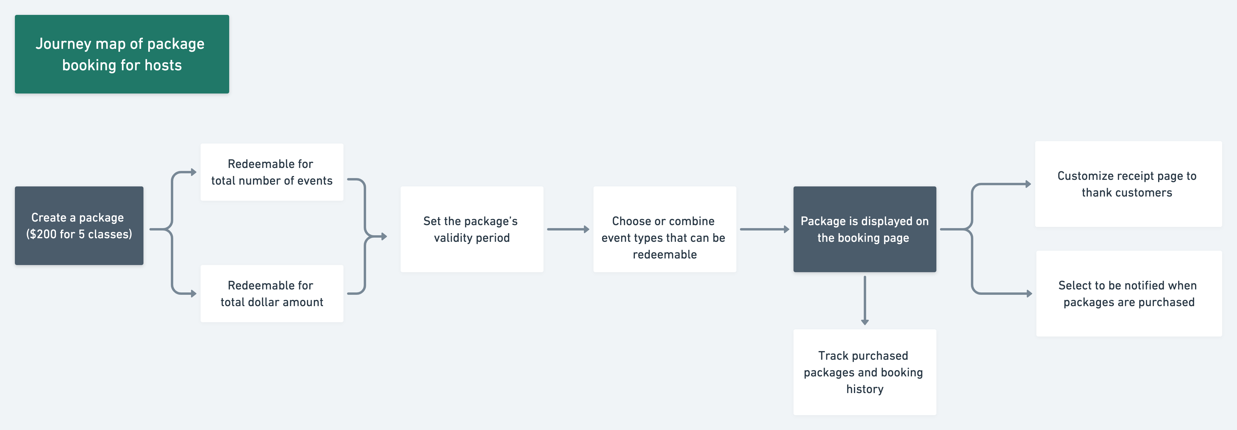 Journey map of package booking for hosts