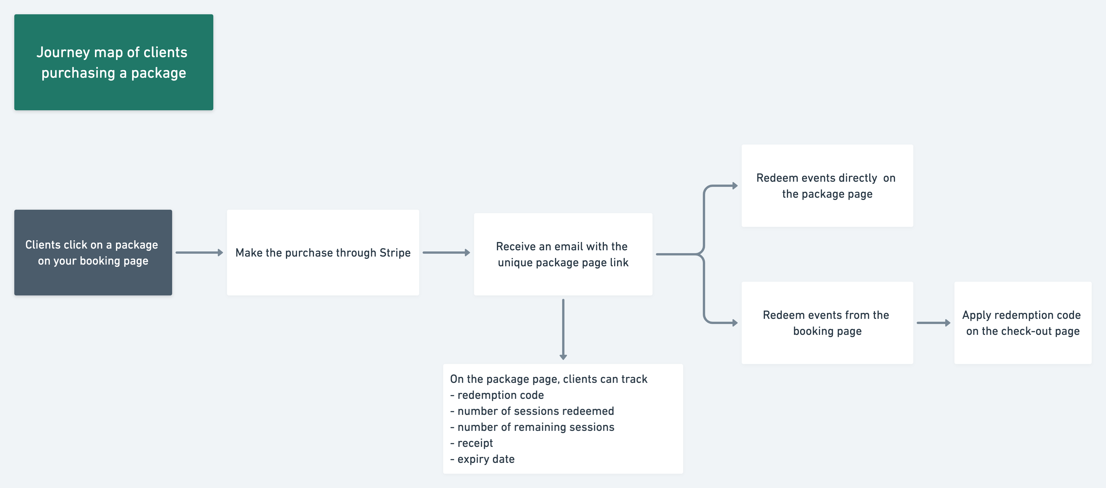 Journey map of package booking for clients