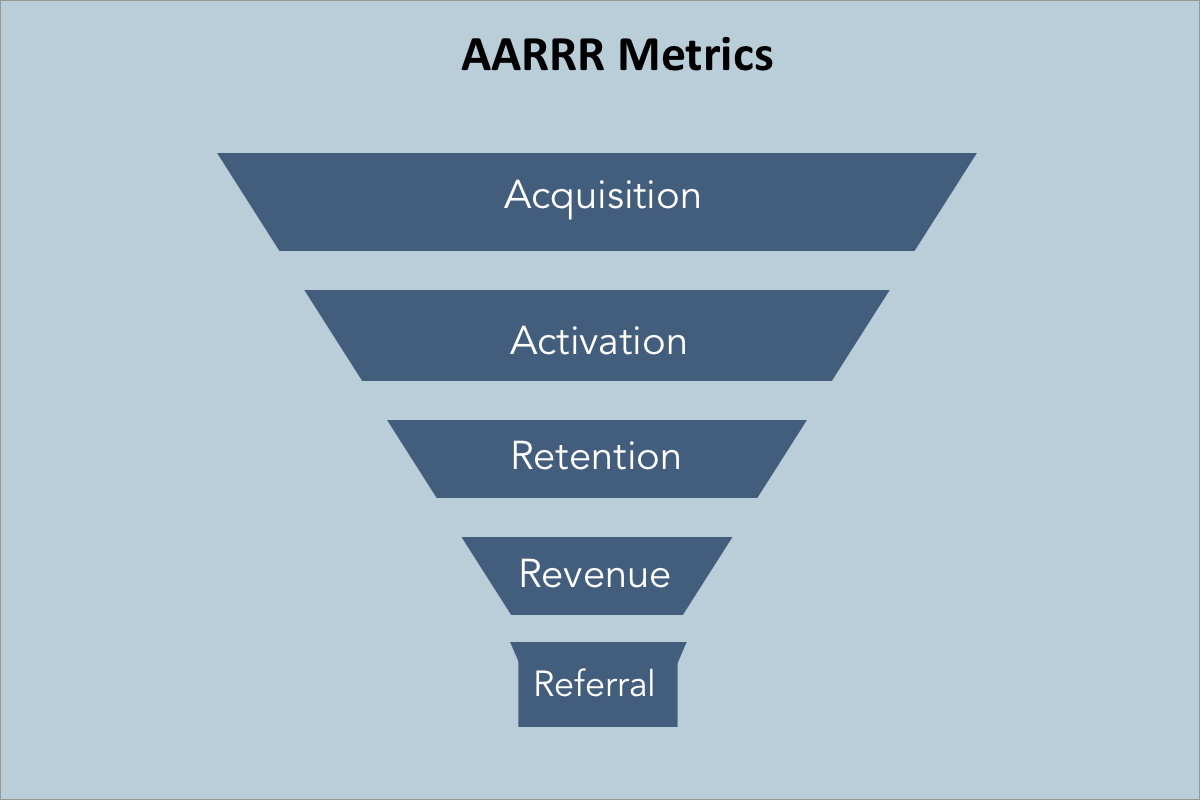 Applying AARRR metrics to small businesses